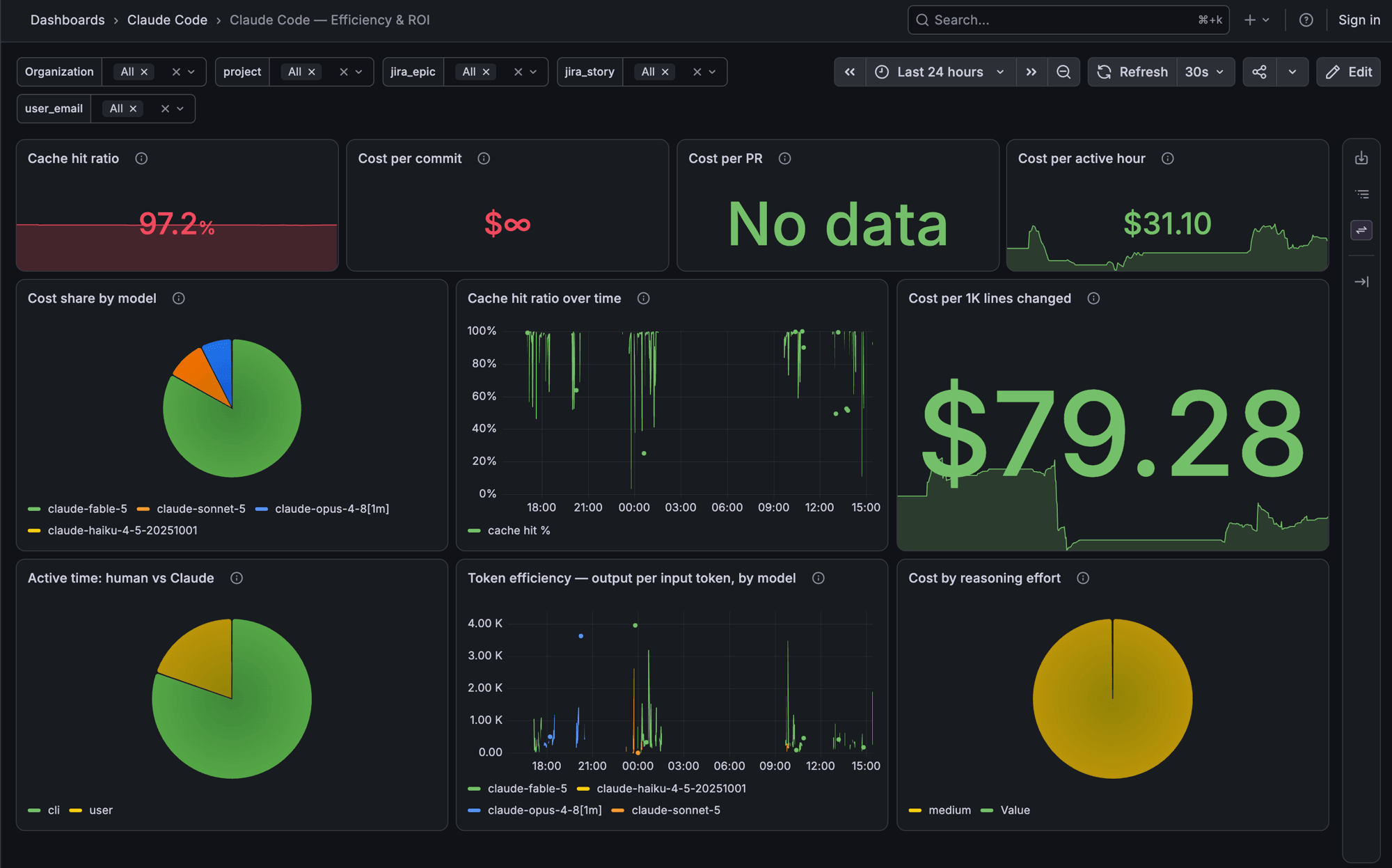 Claude Code Efficiency and ROI Grafana dashboard with cache hit ratio, cost per commit, and cost per active hour