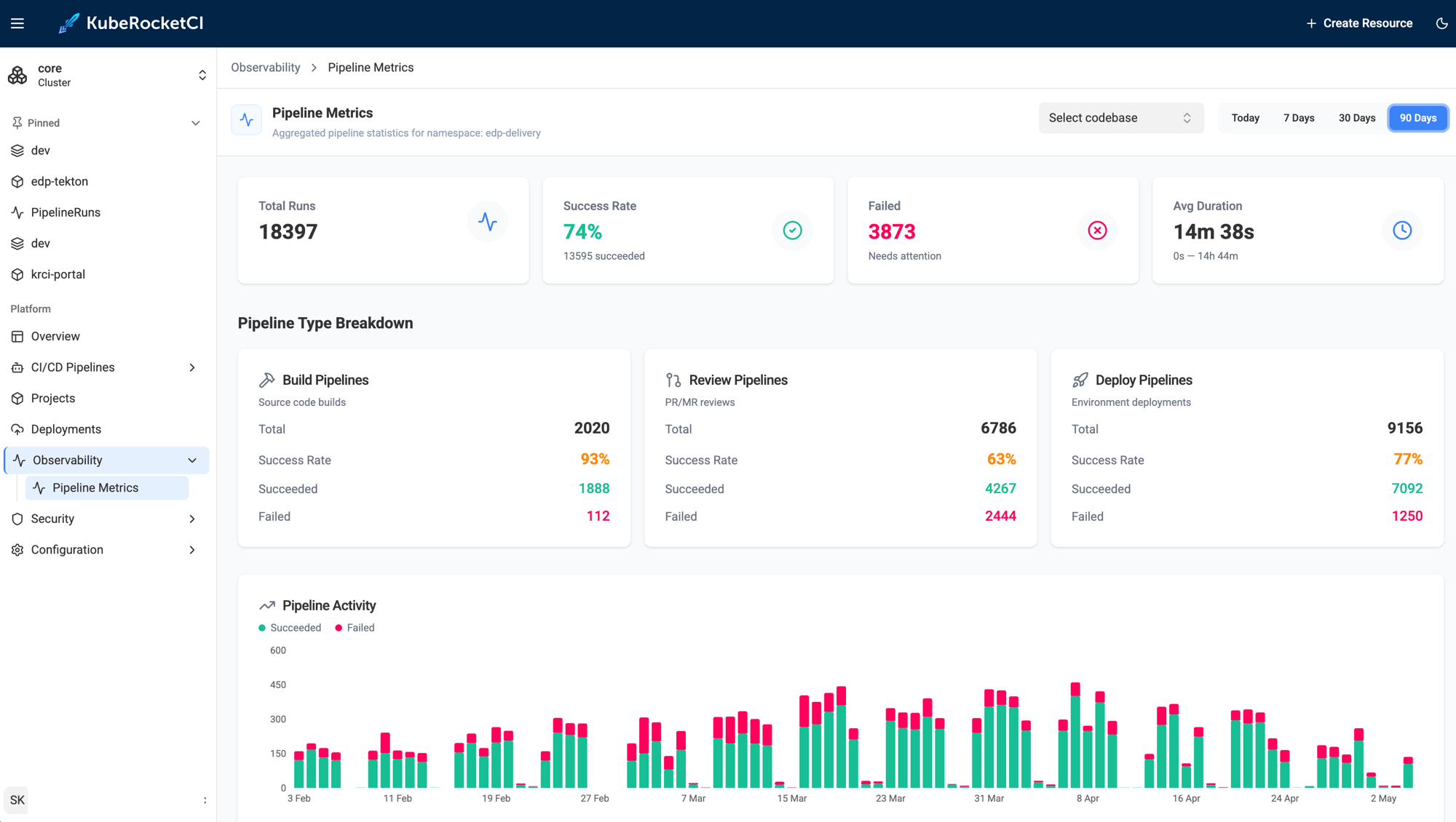 KubeRocketCI Pipeline Metrics: 18,397 runs over 90 days, 74% success rate, 93% build success rate, 14m 38s average duration