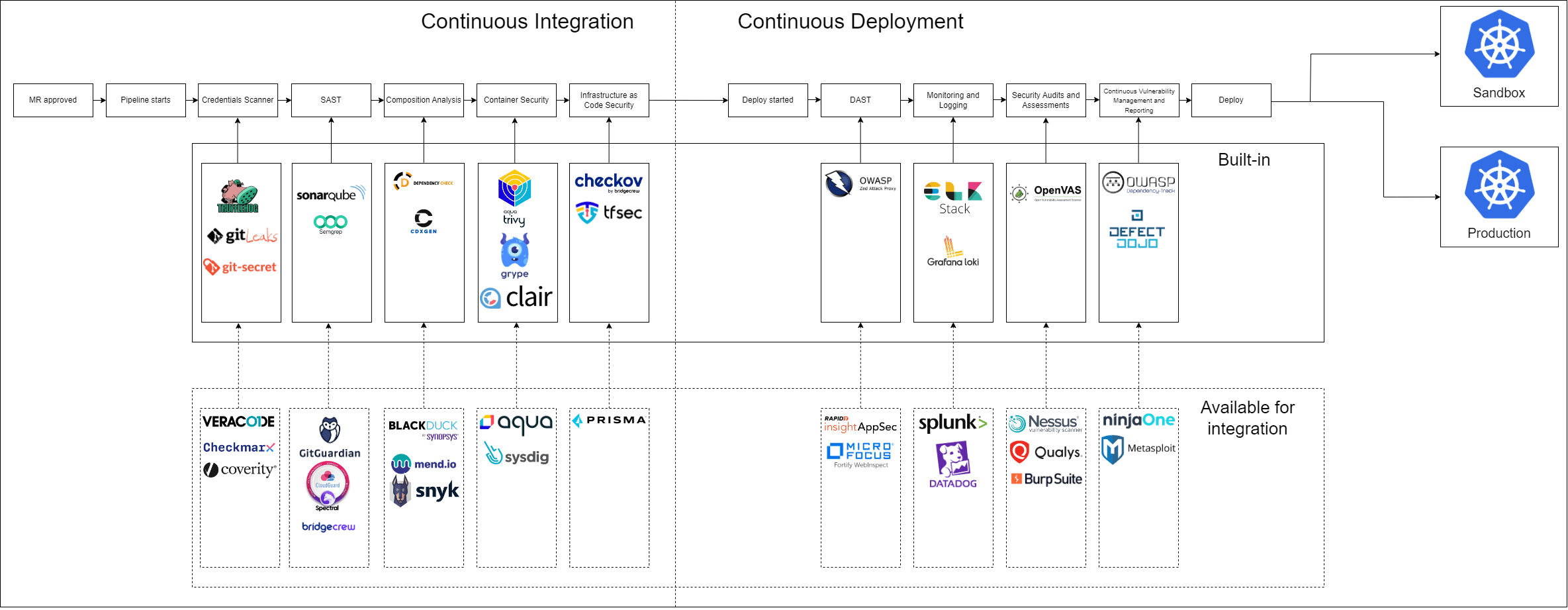 Security tools in KubeRocketCI Security tools in KubeRocketCI