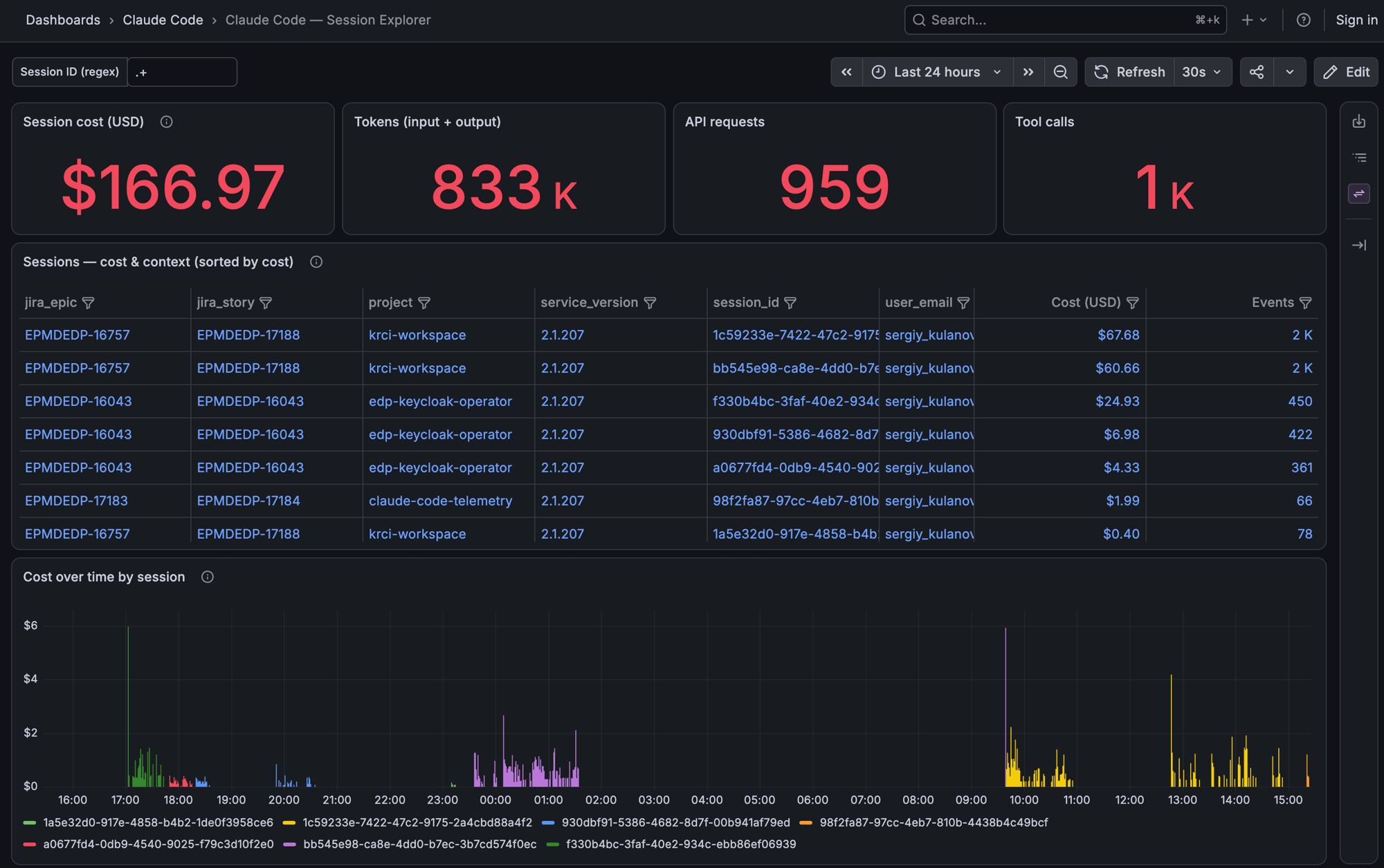 Claude Code Session Explorer dashboard showing per-session cost attributed to Jira epics and stories