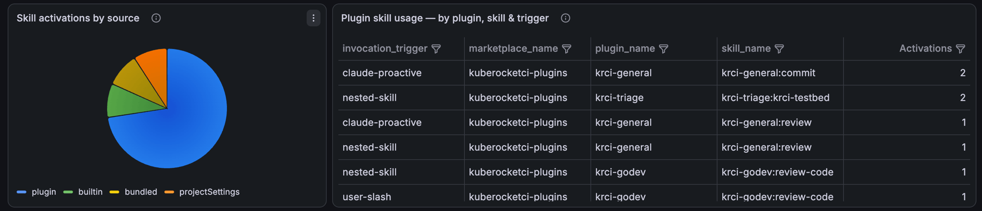 Grafana panel showing Claude Code skill activations by source and plugin skill usage by trigger