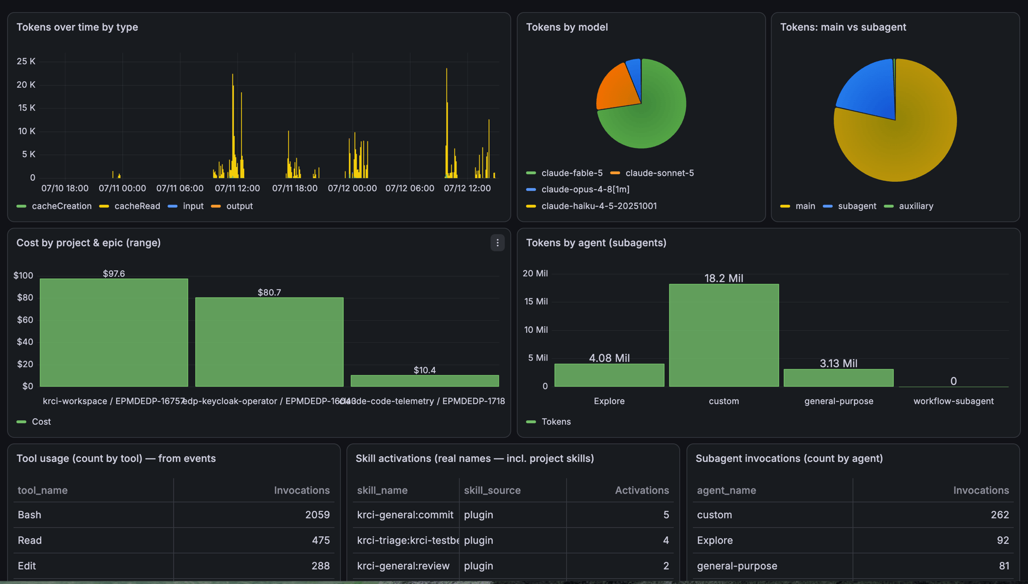 Claude Code Usage Audit dashboard showing tokens by model, cost by project and epic, and subagent token usage